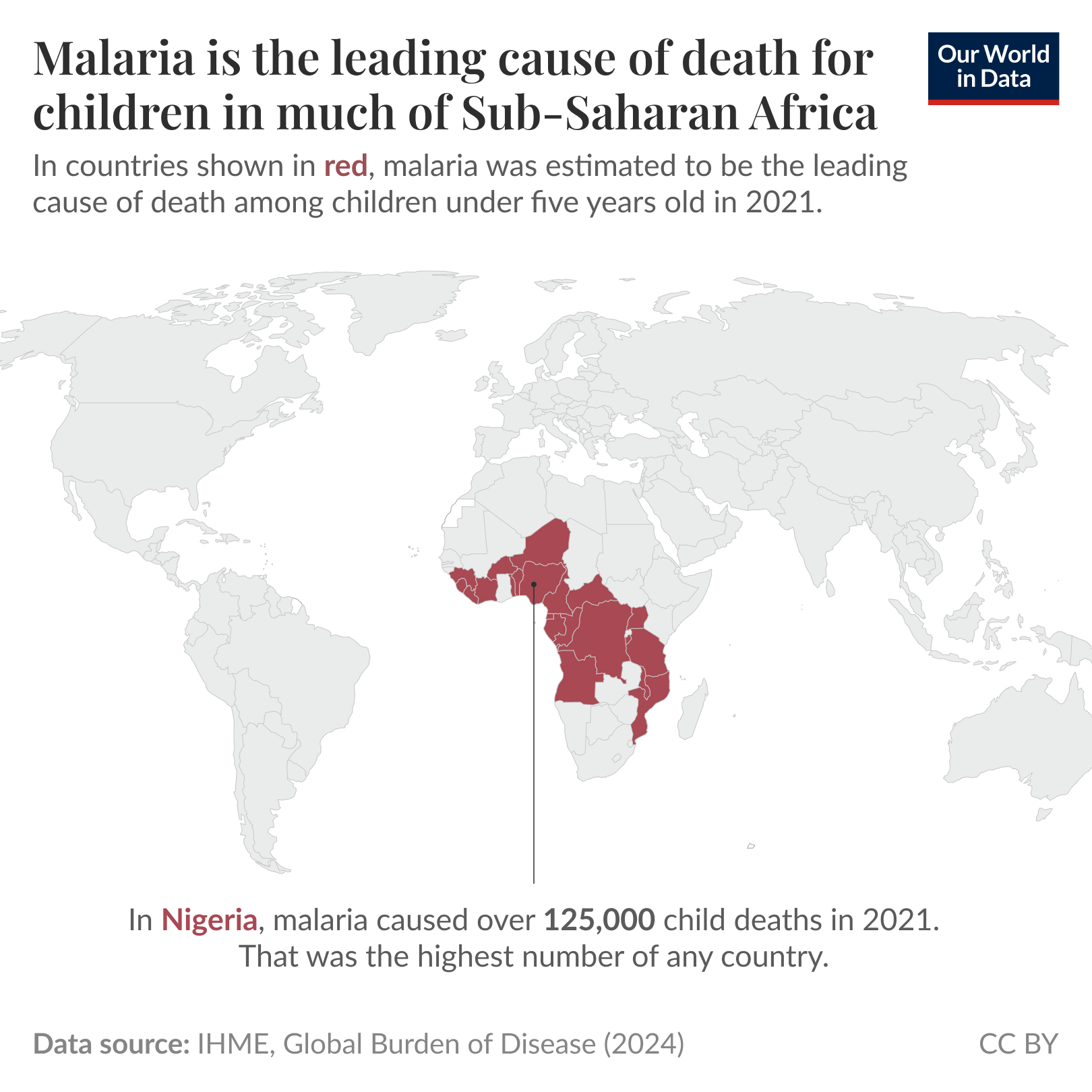 A world map highlights regions in Sub-Saharan Africa where malaria was the leading cause of death for children under five years old in 2021. Countries affected are shaded in red against a lighter gray background. A text overlay states that in Nigeria, malaria led to over 190,000 deaths among children under five in 2021, more than any other cause. The data source is identified as IHME, Global Burden of Disease, 2024, with a CC BY license noted at the bottom.