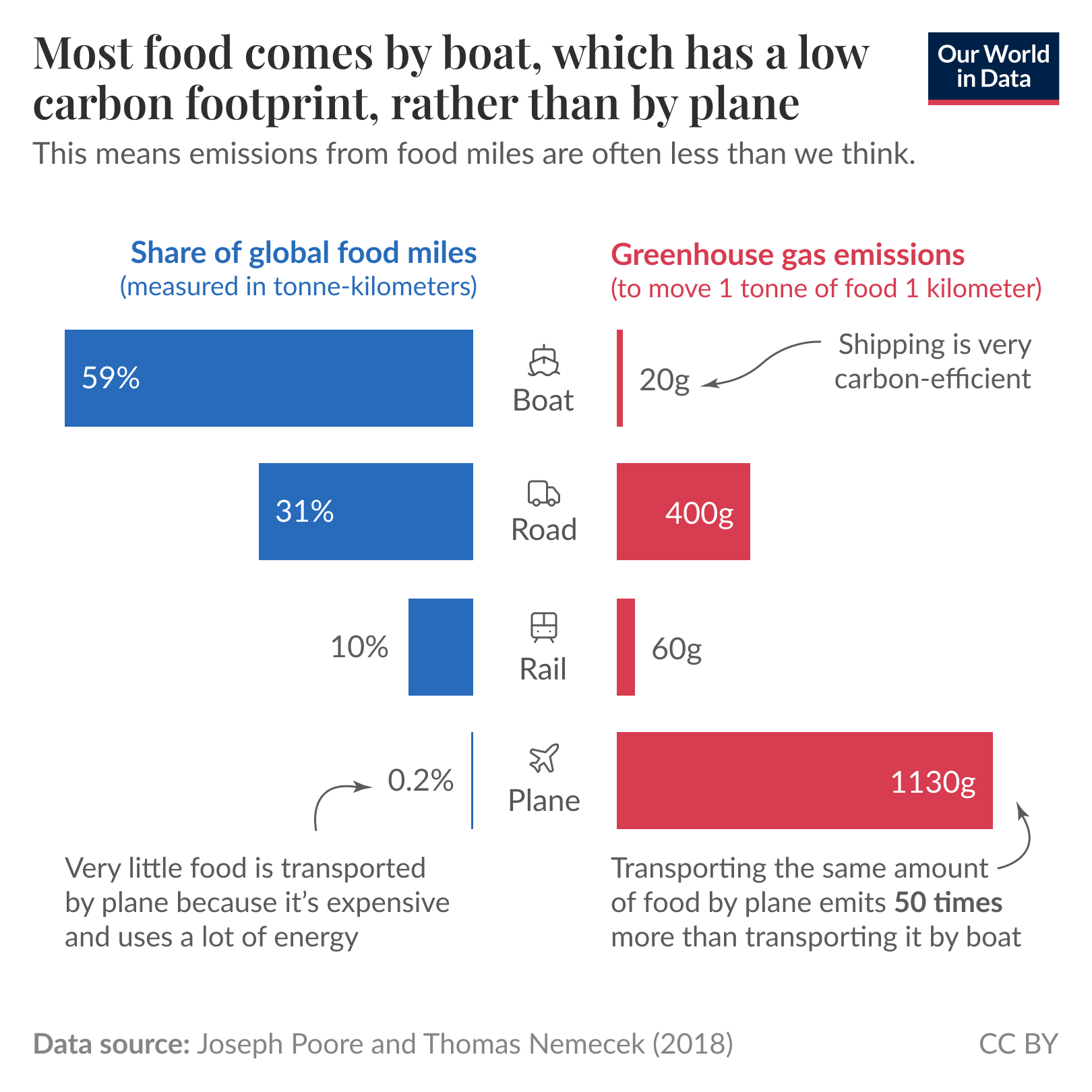 A bar chart displaying information about global food miles and their associated greenhouse gas emissions. The chart has two main sections: the left side indicates the share of global food miles by mode of transportation, while the right side shows the greenhouse gas emissions in grams required to move one kilogram of food one kilometer.

- Shipping accounts for 59% of global food miles, with a low emission of 20 grams.
- Road transport is responsible for 31% of food miles, emitting 400 grams per kilogram.
- Rail contributes 10% to the total, with 60 grams of emissions.
- A small percentage, 0.2%, represents food transported by air, which has the highest emissions at 1130 grams.

The chart suggests that shipping is a very carbon-efficient method of transporting food compared to other means. The data source is credited to Joseph Poore and Thomas Nemecek, 2018.
