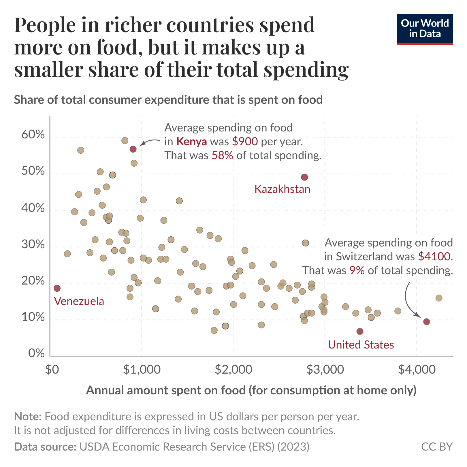 The image presents a scatter plot illustrating the relationship between the annual amount spent on food and the share of total consumer expenditure that is allocated to food across various countries. The x-axis represents the annual amount spent on food in US dollars, ranging from $0 to $4,000. The y-axis indicates the percentage of total expenditure spent on food, from 0% to 60%. 

Several key data points are highlighted: 

- Kenya, where the average food spending is $900, accounting for 58% of total expenditure.
- Kazakhstan appears on the plot, contributing to the overall trend of expenditure.
- The United States, where the average spending on food is $3,400, making up 10% of total spending.
- Switzerland, with an average food spending of $4,100, represents only 9% of total expenditure.
- Venezuela is also marked on the graph.

The title emphasizes that people in richer countries tend to spend more on food overall, yet this spending constitutes a smaller portion of their total spending. 

In the footer, the data source is referenced as the USDA Economic Research Service (ERS) from 2023, indicating that the food expenditure is not adjusted for differences in living costs between countries. The graphic is licensed under Creative Commons BY, allowing for redistribution with proper attribution.