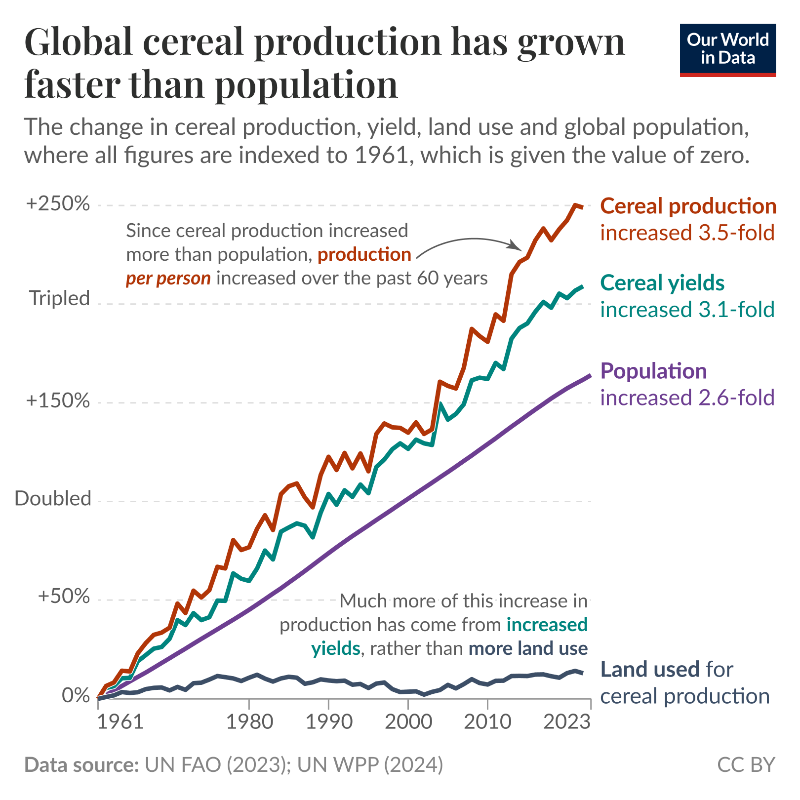 This line chart shows the growth of global cereal production, yield, population, and land use for cereal production from 1961 to 2023, indexed to 1961. Cereal production increased by 250%, surpassing population growth, which rose by 164%. Cereal yield grew significantly, while land use for cereal production remained nearly constant. The chart highlights that higher yields, not expanded land use, drove most of the production increase. Data sources: UN FAO (2023), UN WPP (2024).