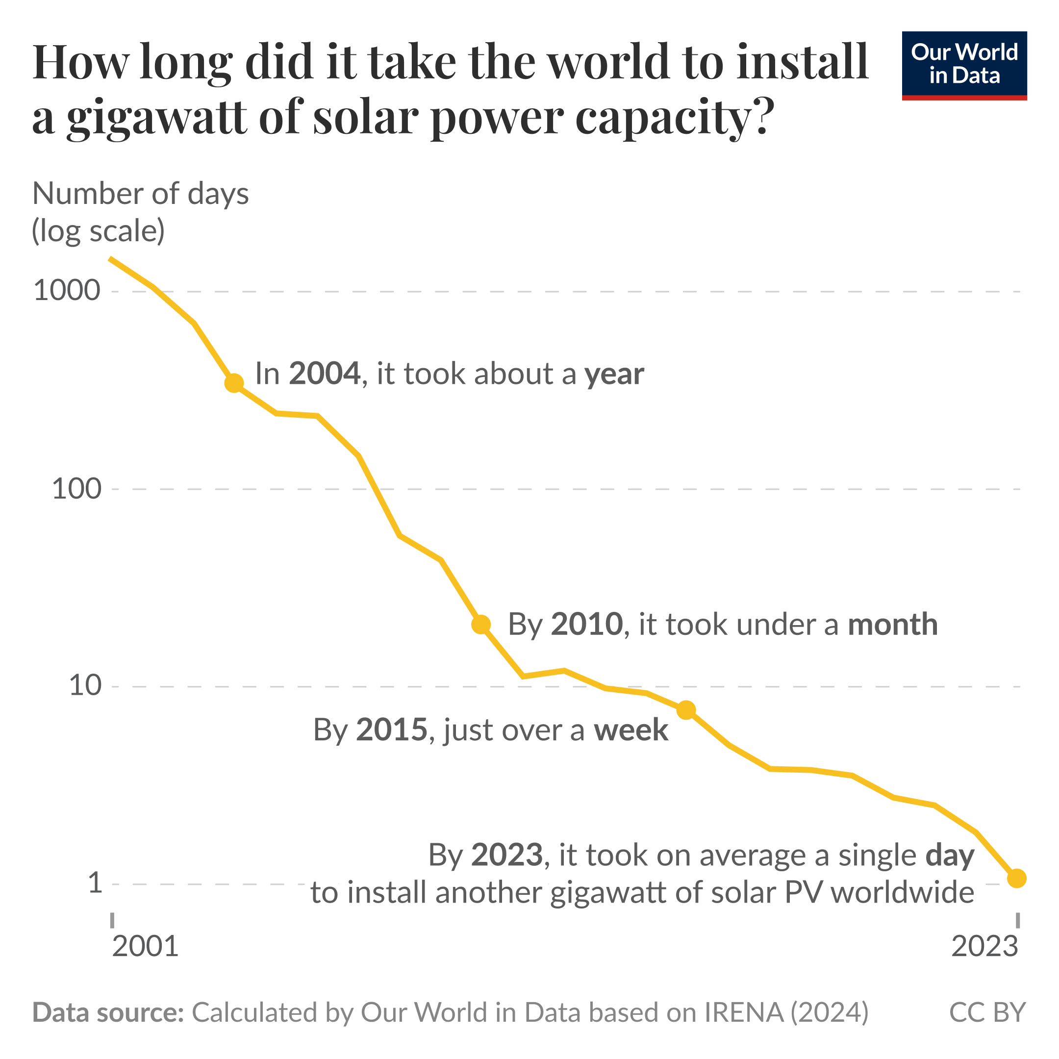 A line graph depicting the average number of days it took to install a gigawatt of solar energy capacity worldwide from 2001 to 2023. The vertical axis represents the number of days on a logarithmic scale, spanning from 1 to 1000 days. The horizontal axis indicates the years from 2001 to 2023. 

In 2004, the average time was about 1 year, which is marked on the graph. A downward trend shows significant decreases in installation time over the years. By 2010, it took under 30 days, and by 2015, just over 7 days. The most notable point is in 2023, where it dropped to about 1 day on average for installation. 

The data source is attributed to IRENA (2024), with calculation by Our World in Data, and the chart is identified as CC BY, indicating it is licensed for sharing and adaptation with appropriate credit.
