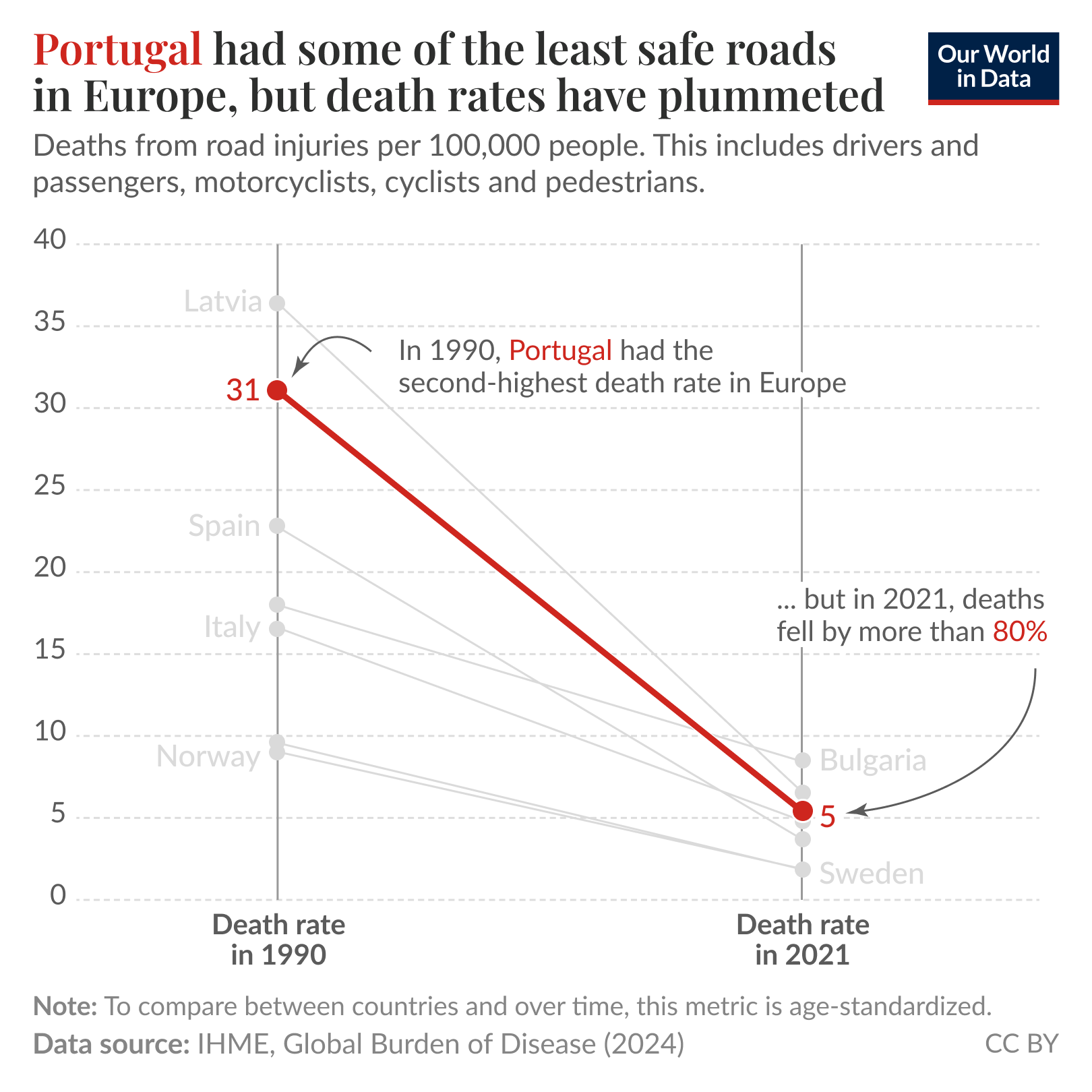 A line graph displaying the annual number of deaths from road injuries per 100,000 people from 1990 to 2021 for various countries. The title reads, "Portugal's roads have become much safer over the last 30 years," with a subtitle explaining that the data includes fatalities from different road users such as drivers, passengers, motorcyclists, cyclists, and pedestrians.

The y-axis indicates the number of deaths, ranging from 0 to 40, while the x-axis represents the years from 1990 to 2021. Each country is represented by a line on the graph, with points marking the annual data for that year. The following countries are displayed: Latvia at 36.4, Portugal at 31.1, Poland at 23.5, Spain at 22.7, Greece at 20.1, France at 18.9, Belgium at 18.4, Italy at 16.6, Germany at 14.3, Finland at 13.1, Sweden at 9.6, United Kingdom at 9.5, Norway at 9, and two lines indicating Portugal's decrease to 5.4 deaths by 2021. 

The data source is noted at the bottom as IHME, Global Burden of Disease (2024), with a CC BY license, and a note explaining that the values are age-standardized for comparability between countries and over time.