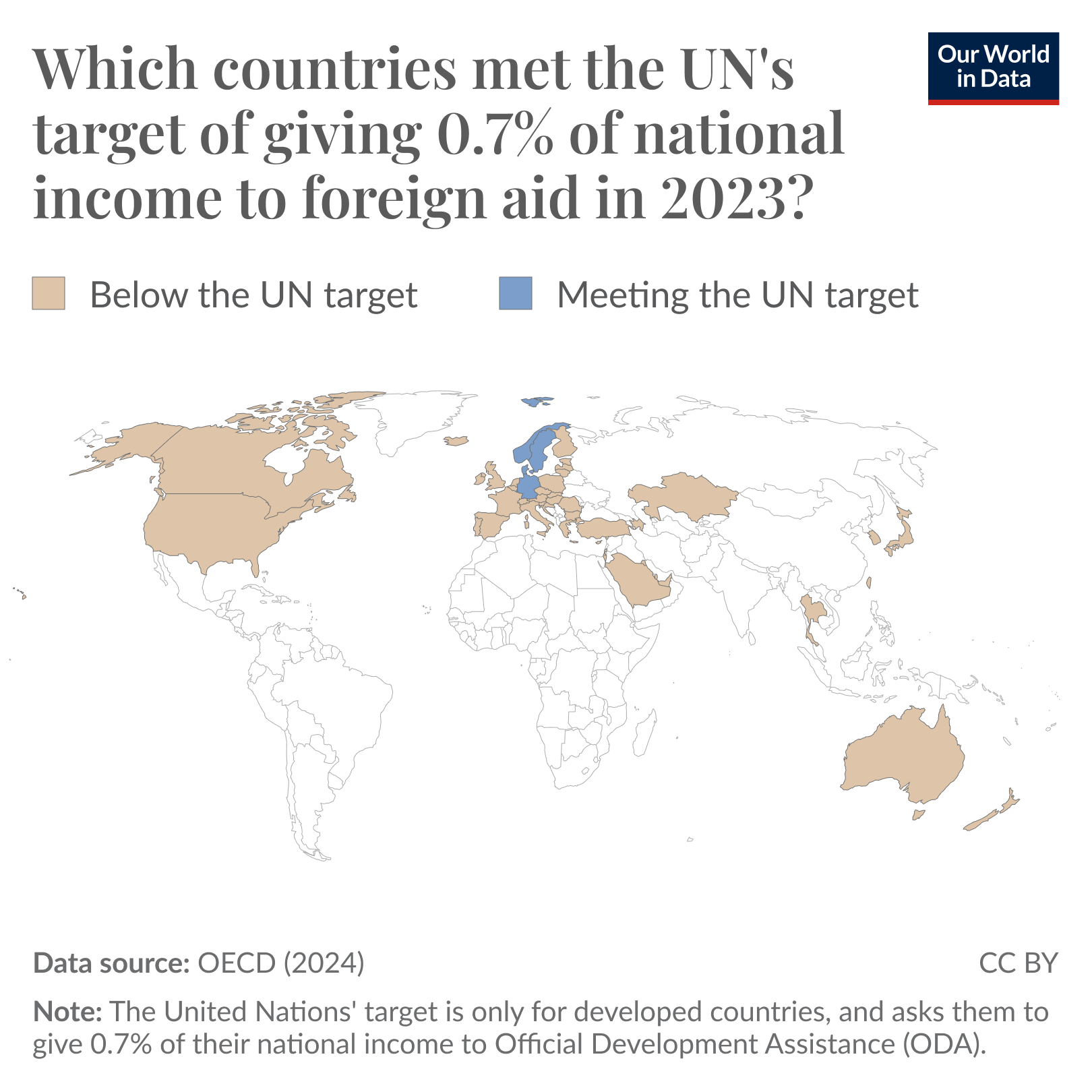 Map titled "Which countries met the UN's target of giving 0.7% of national income to foreign aid in 2023?" showing countries in three categories: "No data" (white), "Below the UN target" (tan), and "Meeting the UN target" (blue). Only Sweden is shown in blue, meeting the UN's foreign aid target. Countries such as the United States, Canada, Australia, and various European nations appear in tan, indicating they fall below the target. The map notes that the UN’s 0.7% target is intended for developed countries and references data from the OECD (2024).