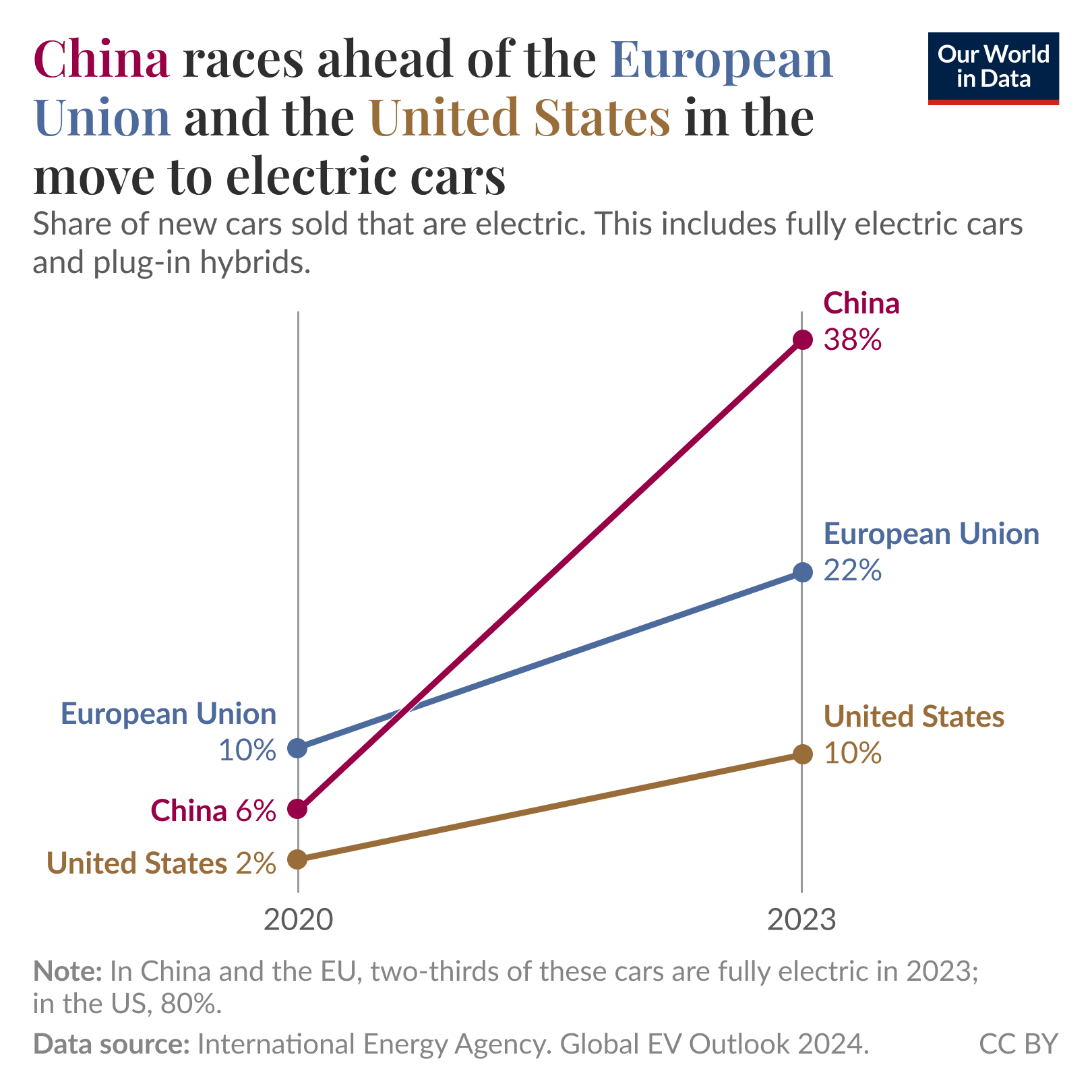 A line graph illustrates the share of new cars sold that are electric in three regions: China, the European Union, and the United States from 2020 to 2023. The vertical axis indicates the percentage of electric cars, ranging from 0% to 40%, with marked points at 2%, 6%, 10%, and 22%. 

In 2020, China starts at 2%, showing a steady upward trend, culminating at 38% in 2023. The European Union begins similarly at 6%, increasing to 22% by 2023. The United States, starting at 2%, progresses to 10% over the same period, showing the slowest growth among the three.

The graph highlights China's significant lead over both the EU and the US in the adoption of electric cars. 

Data source is the International Energy Agency, specifically from the Global EV Outlook 2024 report. A note indicates that in China and the EU, two-thirds of these cars are fully electric, while in the US, 80% are.