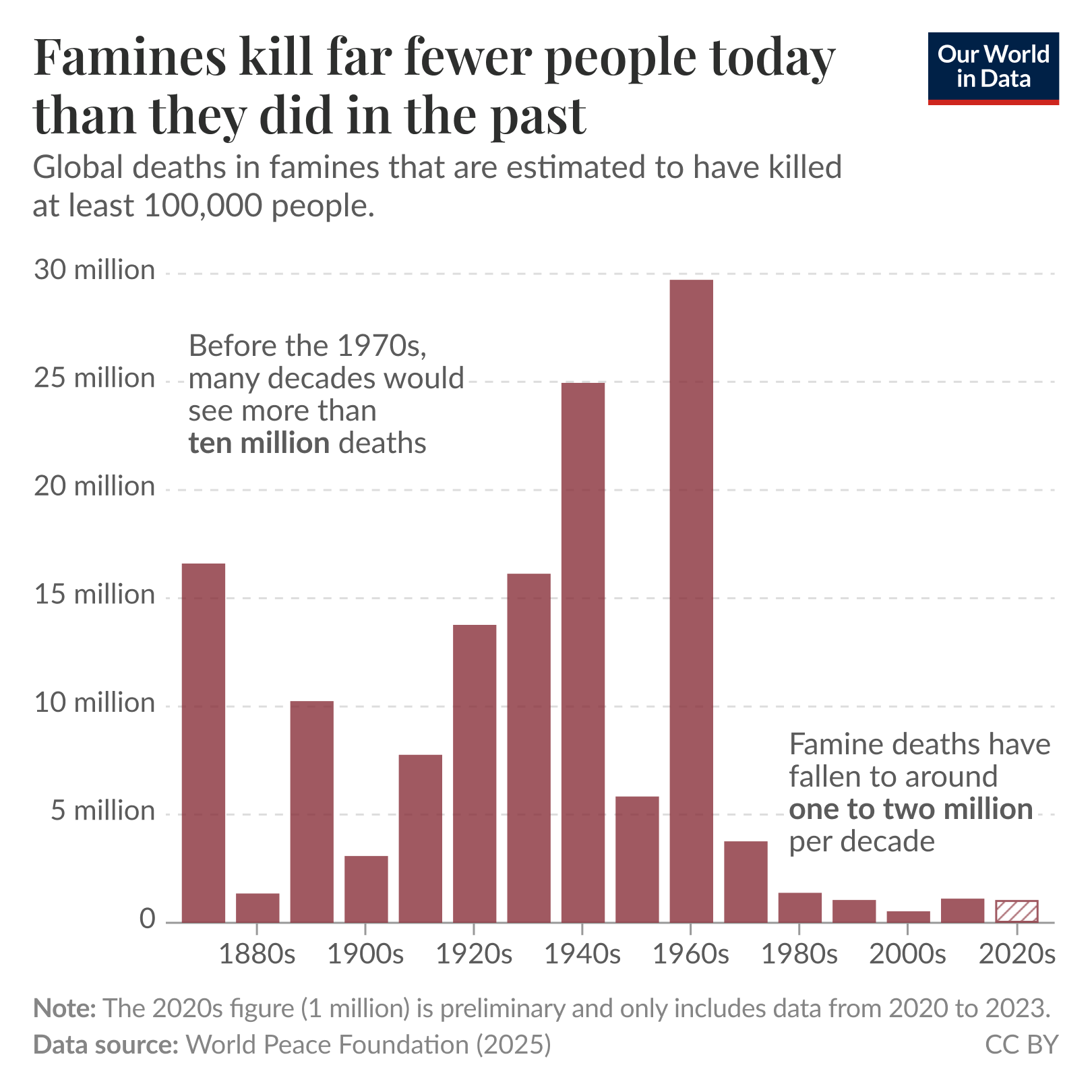 A bar chart depicting the estimated deaths in famines, categorized by continent. The horizontal axis represents decades from the 1870s to the 2020s, while the vertical axis indicates the number of deaths, spanning from 0 to 30 million.

The bars represent different continents with distinct colors: South America is represented in a dark red hue, North America in orange, Africa in purple, Europe in blue, and Asia in green. 

Key trends highlighted in the chart include:
- Until the mid-20th century, famines caused millions and millions of deaths, especially in Asia.
- In recent decades, the death toll from famines has decreased significantly, averaging around one million deaths per decade, particularly in Africa.

The chart includes a source note stating that the data is from the World Peace Foundation (2025), and indicating that the figure for the 2020s is preliminary and only reflects data from 2020 to 2023.