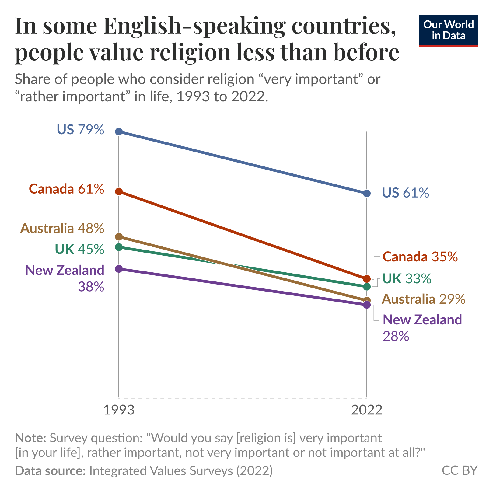 A line graph titled "In some English-speaking countries, people value religion less than before" displays data from 1993 to 2022 on the share of people who consider religion "very important" or "rather important" in their lives. The graph features five lines, each representing a different country: 

- The United States, starting at 79% in 1993 and decreasing to 61% by 2022.
- Canada, beginning at 61% in 1993 and declining to 35%.
- Australia, initially at 48% and dropping to 29%.
- The United Kingdom, starting at 45% and falling to 33%.
- New Zealand, with a starting point of 38% and a slight decrease to 28%.

The Y-axis represents the percentage of respondents, while the X-axis marks the years from 1993 to 2022. A note on the survey question states: "Would you say [religion is] very important [in your life], rather important, not very important or not important at all?" The data source is cited as "Integrated Values Surveys (2022)" along with a Creative Commons BY attribution.