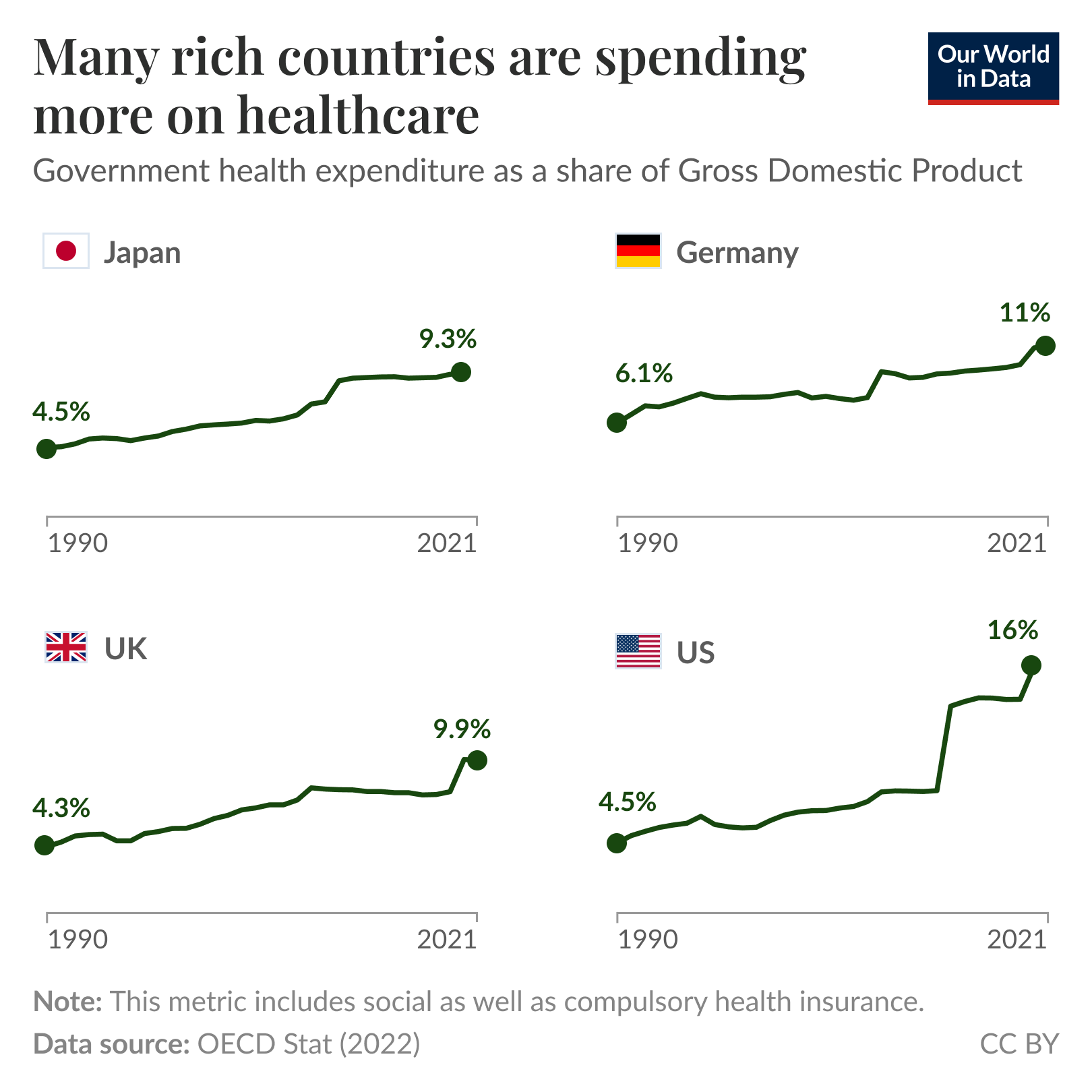 A set of four line graphs showing government health expenditure as a percentage of GDP from 1990 to 2021 for Japan, Germany, United Kingdom, and United States. Japan increased from 4.5% to 9.3%, Germany from 6.1% to 11%, the UK from 4.3% to 9.9%, and the US from 4.5% to 16%. Each country is represented by its national flag and name. All graphs show an upward trend, with the US showing the steepest increase, particularly in recent years. The source is cited as Our World In Data based on Lindert (1994), OECD (1993), with a note indicating the metric includes social as well as compulsory health insurance.
