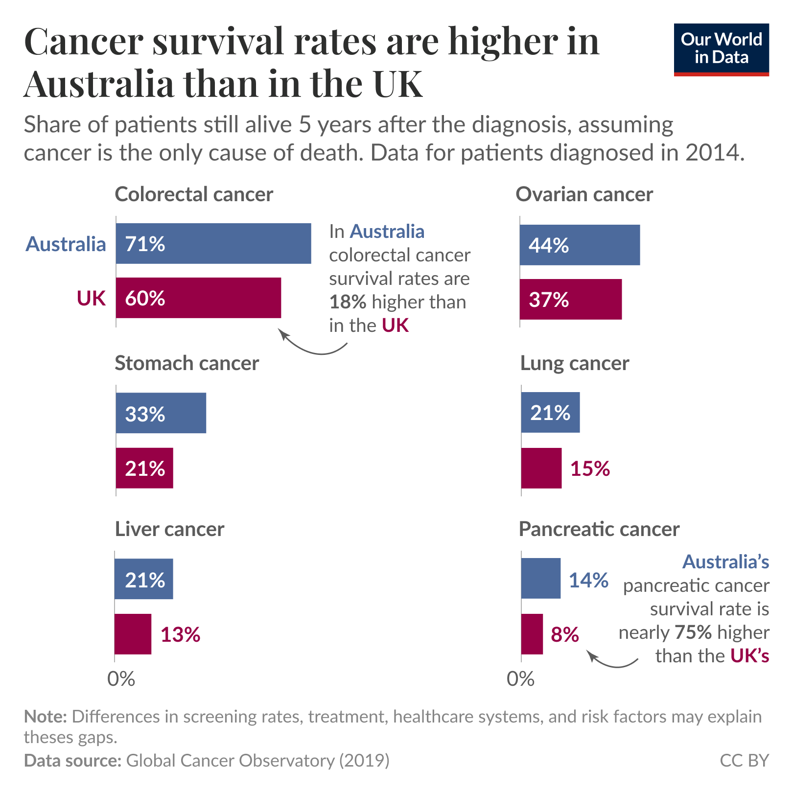 A bar graph compares cancer survival rates after five years for patients diagnosed in 2014 in Australia and the U.K. The title states that cancer survival rates are higher in Australia. 

For colorectal cancer, 71% of Australian patients are alive after five years compared to 60% in the U.K. In ovarian cancer, the survival rates are 44% in Australia and 37% in the U.K. Stomach cancer shows a survival rate of 33% in Australia versus 21% in the U.K. 

Liver cancer survival is at 21% in Australia, while 13% are alive in the U.K. Lung cancer survival rates are 21% in Australia and 15% in the U.K. Finally, for pancreatic cancer, 14% of Australian patients survive five years post-diagnosis compared to 8% in the U.K. 

Data source is listed as Global Cancer Observatory from 2019.