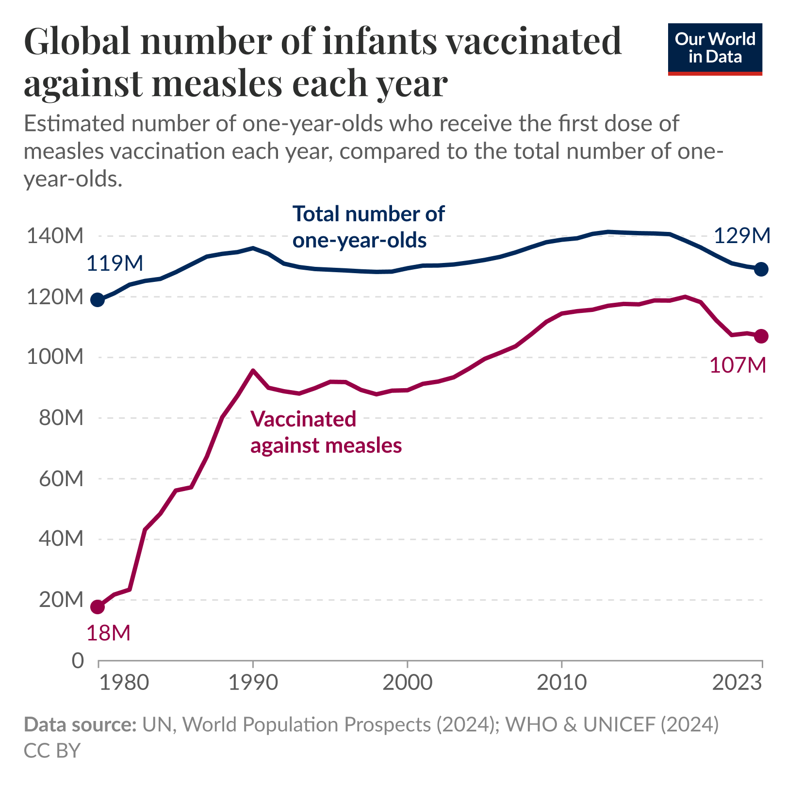 A line graph showing the estimated number of one-year-olds who have received vaccinations for various diseases from 1980 to 2023. The y-axis represents the number of vaccinations in millions, ranging from 0 to 140 million.

The lines are color-coded: the blue line represents the total number of one-year-olds, while a dark red line indicates the number vaccinated against measles. Additional light gray lines represent vaccinations for diphtheria, tetanus, pertussis, polio, hepatitis B, Haemophilus influenzae b, rubella, and rotavirus.

A consistent rise is observed in all vaccination categories, with the most recent data indicating over a hundred million one-year-olds have received the measles vaccine. 

Data is sourced from the United Nations, World Population Prospects (2024), World Health Organization (WHO), and UNICEF (2024). The visualization is licensed under CC BY and published by Our World in Data.