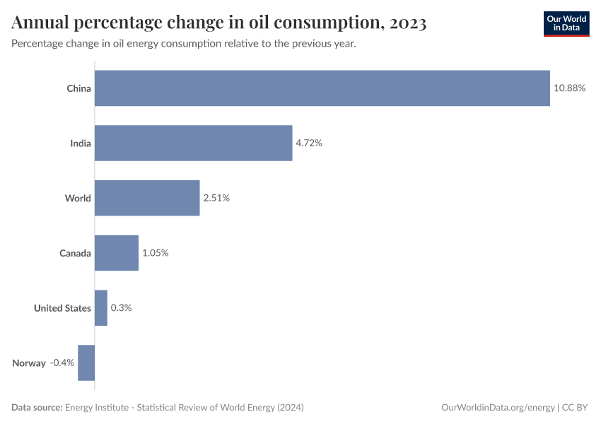 A thumbnail of the "Annual percentage change in oil consumption" chart
