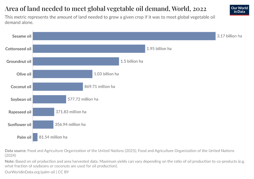 Area of land needed to meet global vegetable oil demand
