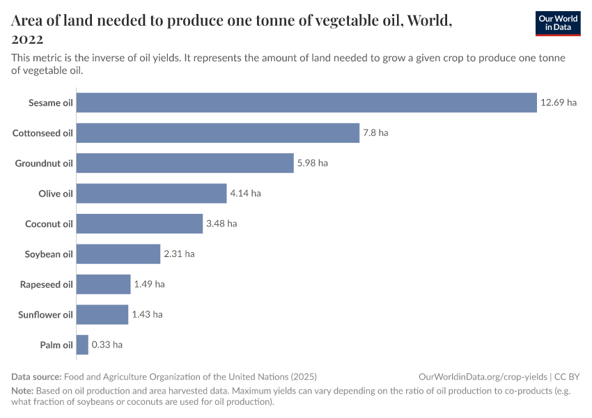 A thumbnail of the "Area of land needed to produce one tonne of vegetable oil" chart