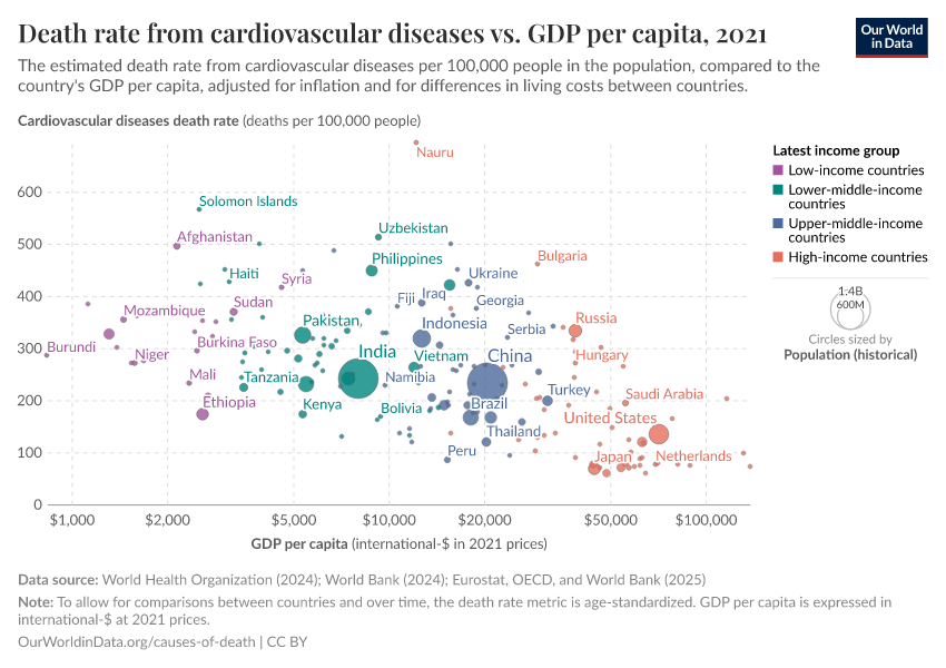 A thumbnail of the "Death rate from cardiovascular diseases vs. GDP per capita" chart