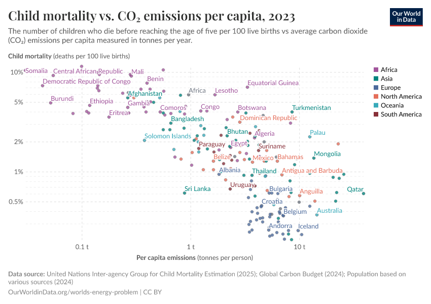 Child mortality vs. CO₂ emissions per capita
