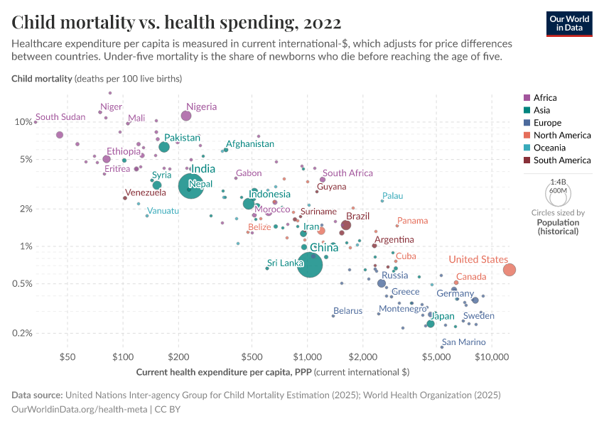 A thumbnail of the "Child mortality vs. health spending" chart