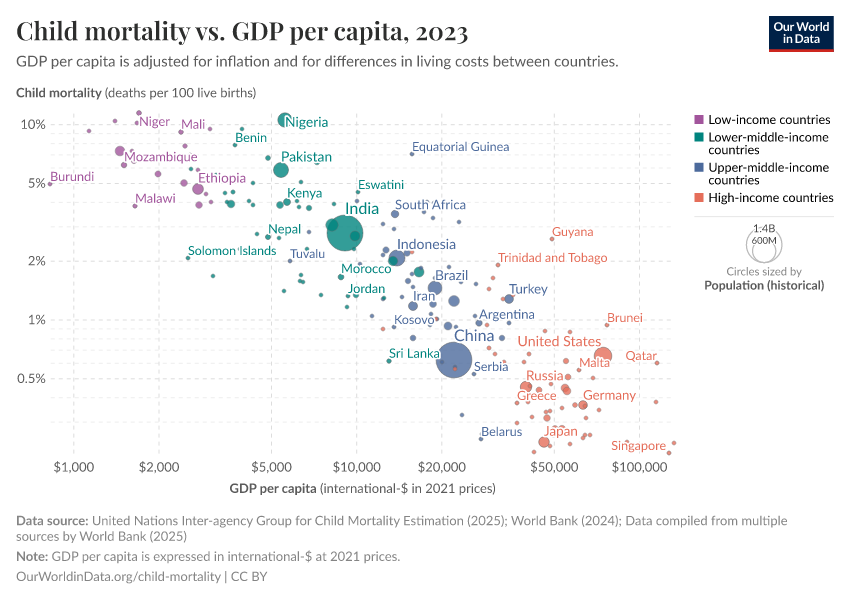 A thumbnail of the "Child mortality vs. GDP per capita" chart