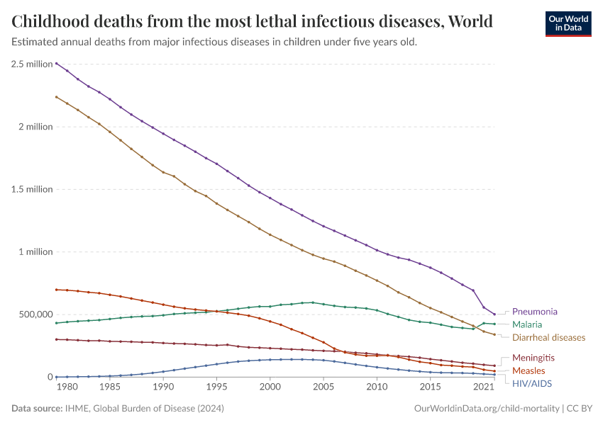 A thumbnail of the "Childhood deaths from the most lethal infectious diseases" chart