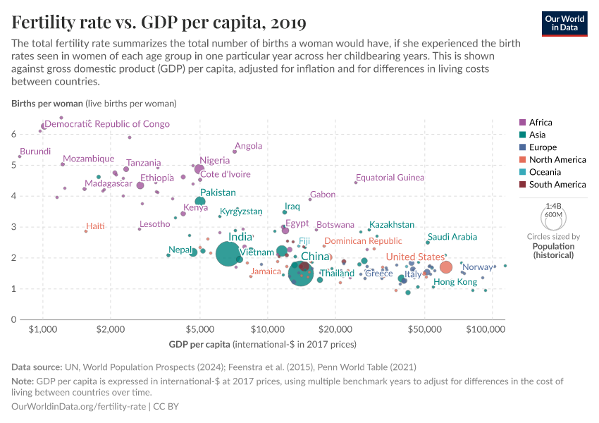 A thumbnail of the "Fertility rate vs. GDP per capita" chart