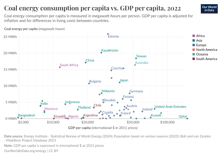 A thumbnail of the "Coal energy consumption per capita vs. GDP per capita" chart