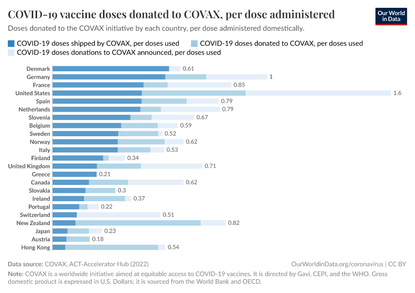 A thumbnail of the "COVID-19 vaccine doses donated to COVAX, per dose administered" chart