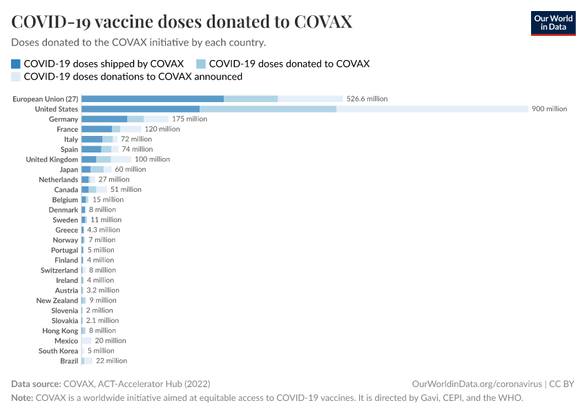 A thumbnail of the "COVID-19 vaccine doses donated to COVAX" chart