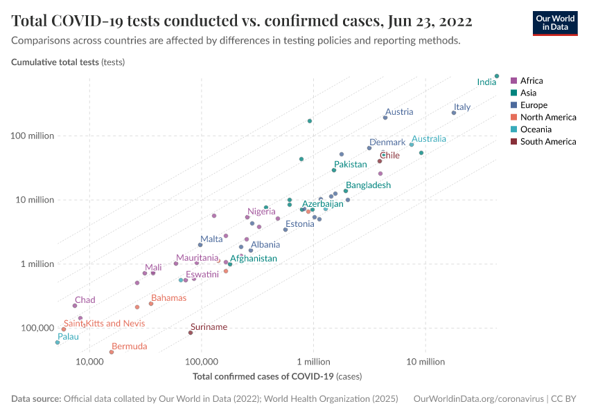 A thumbnail of the "Total COVID-19 tests conducted vs. confirmed cases" chart