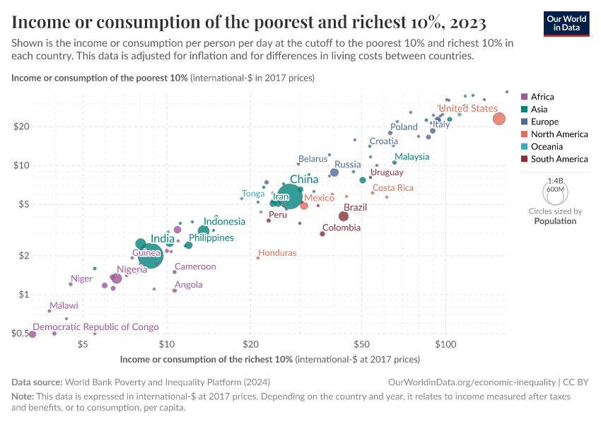 A thumbnail of the "Income or consumption of the poorest and richest 10%" chart