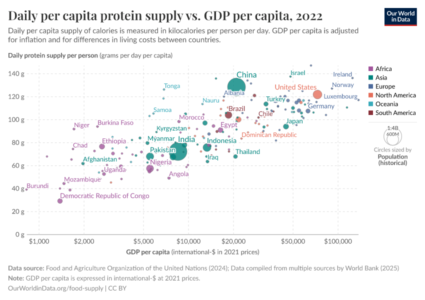 A thumbnail of the "Daily per capita protein supply vs. GDP per capita" chart