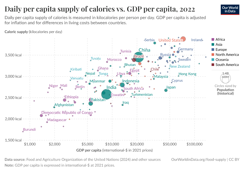 A thumbnail of the "Daily per capita supply of calories vs. GDP per capita" chart