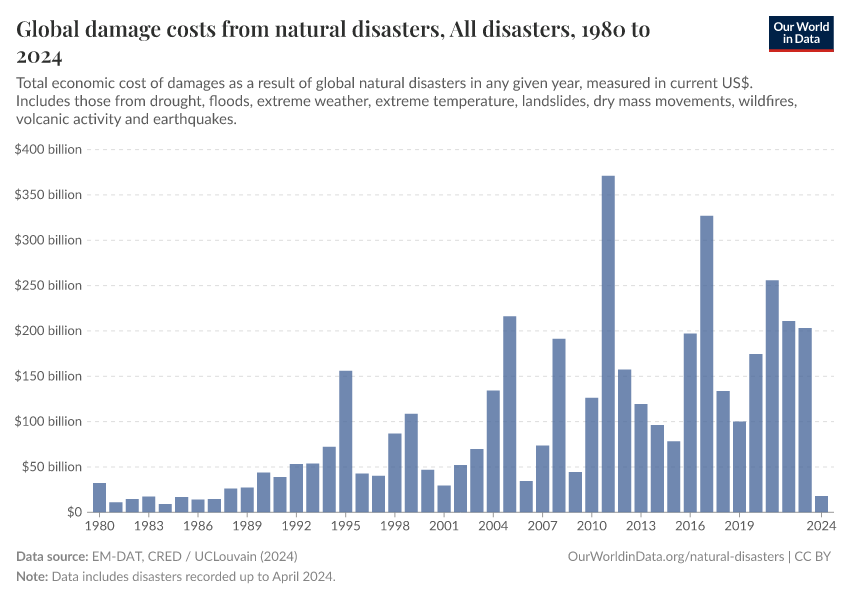 A thumbnail of the "Global damage costs from natural disasters" chart