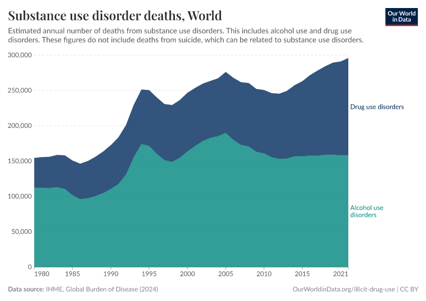 Substance use disorder deaths