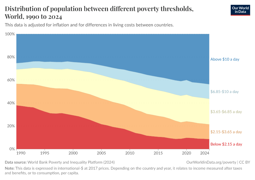 Distribution of population between different poverty thresholds