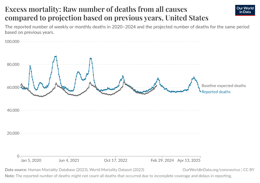 A thumbnail of the "Excess mortality: Raw number of deaths from all causes compared to projection based on previous years" chart