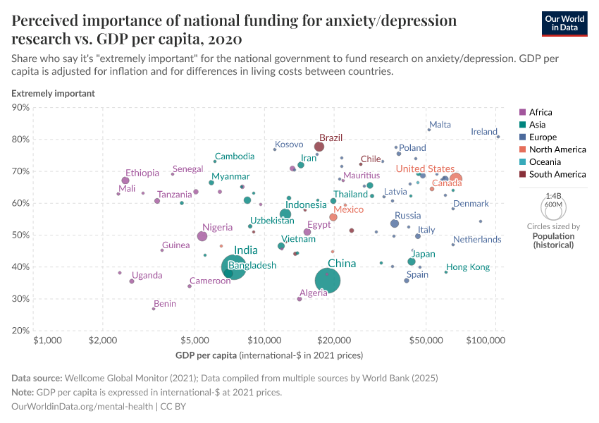 A thumbnail of the "Perceived importance of national funding for anxiety/depression research vs. GDP per capita" chart