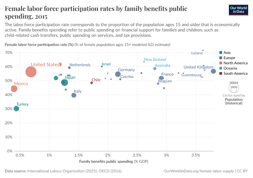 A thumbnail of the "Female labor force participation rates by family benefits public spending" chart