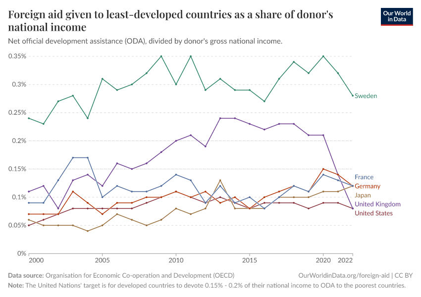 A thumbnail of the "Foreign aid given to least-developed countries as a share of donor's national income" chart