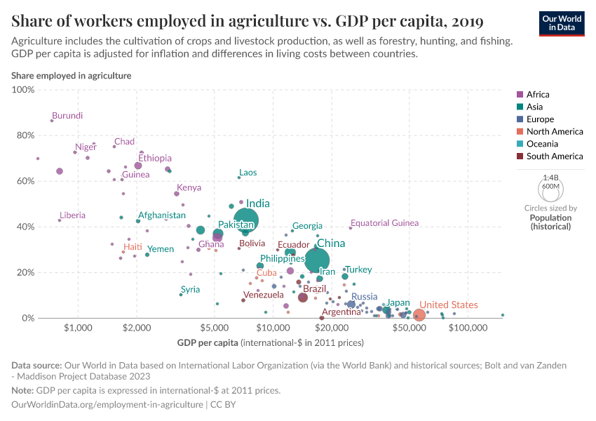 A thumbnail of the "Share of workers employed in agriculture vs. GDP per capita" chart