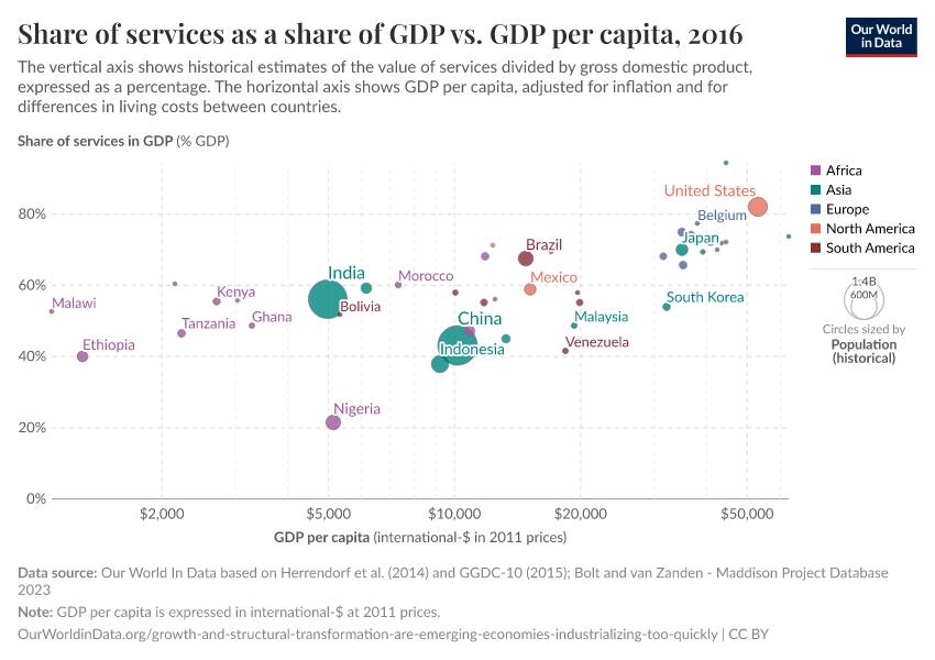 A thumbnail of the "Share of services as a share of GDP vs. GDP per capita" chart