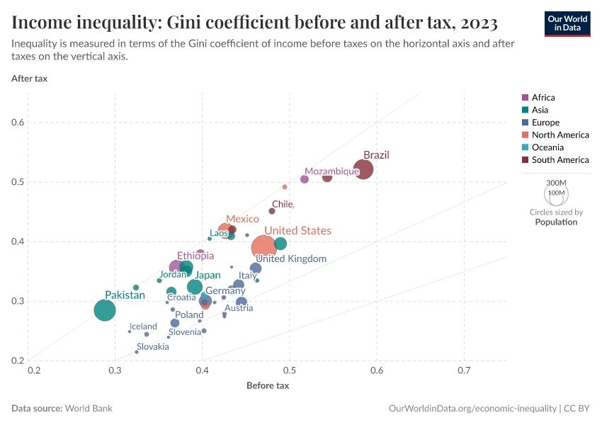 A thumbnail of the "Income inequality: Gini coefficient before and after tax" chart