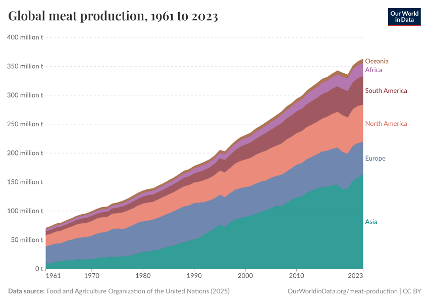 A thumbnail of the "Global meat production" chart