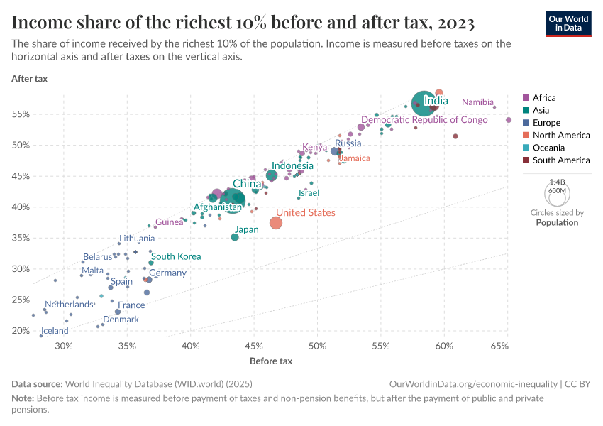 A thumbnail of the "Income share of the richest 10% before and after tax" chart