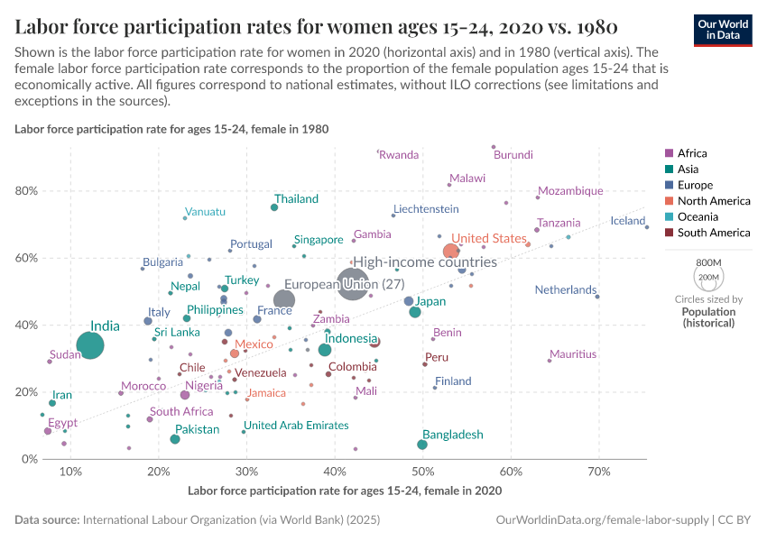 A thumbnail of the "Labor force participation rates for women ages 15-24, 2020 vs. 1980" chart