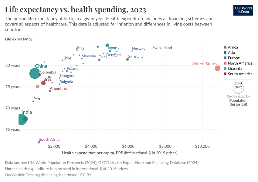 A thumbnail of the "Life expectancy vs. health spending" chart