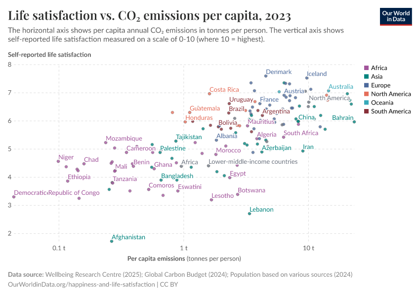 A thumbnail of the "Life satisfaction vs. CO₂ emissions per capita" chart
