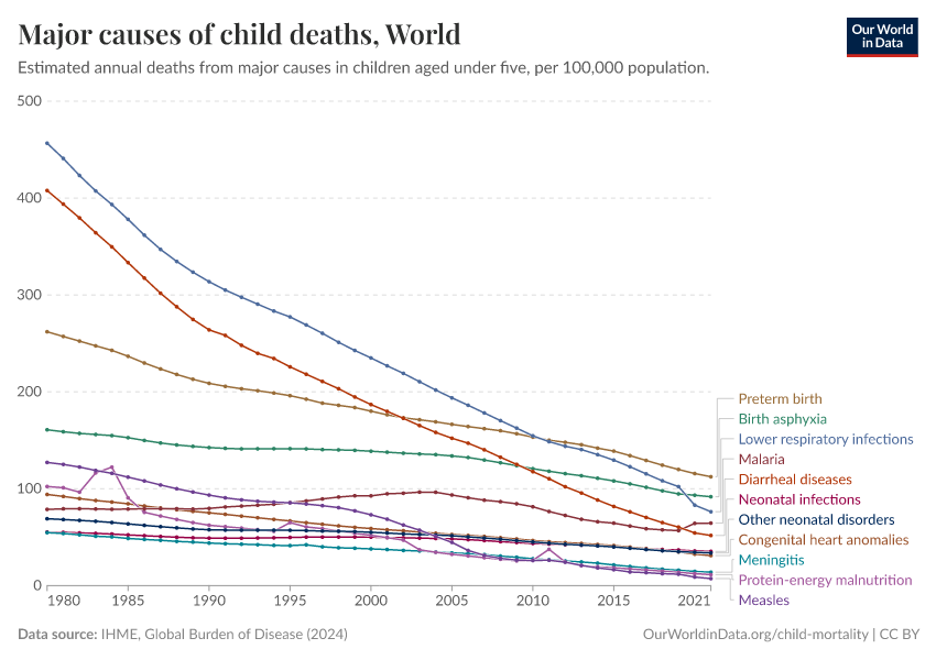 A thumbnail of the "Major causes of child deaths" chart