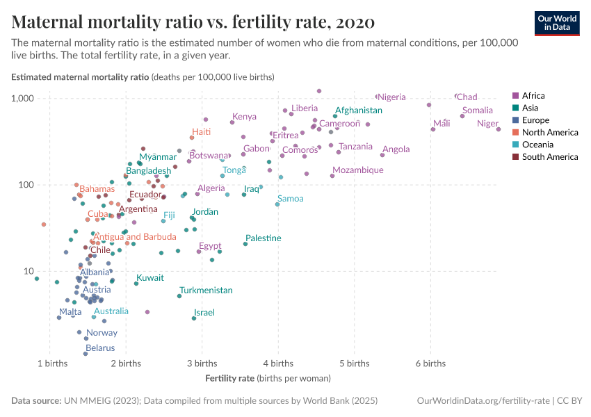 A thumbnail of the "Maternal mortality ratio vs. fertility rate" chart