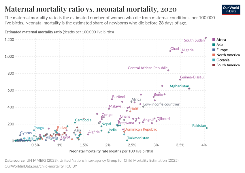 A thumbnail of the "Maternal mortality ratio vs. neonatal mortality" chart