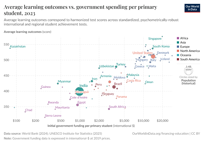 A thumbnail of the "Average learning outcomes vs. government spending per primary student" chart
