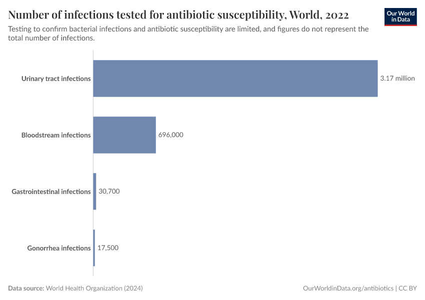 Number of infections tested for antibiotic susceptibility