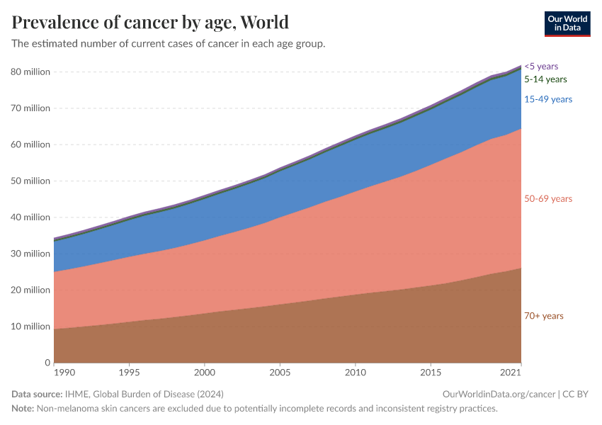 A thumbnail of the "Prevalence of cancer by age" chart